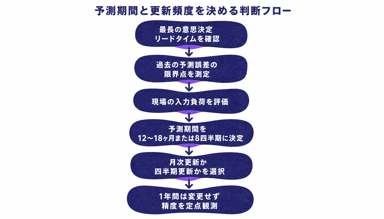 ローリングフォーキャスト やり方の期間と更新頻度を決める判断フロー図