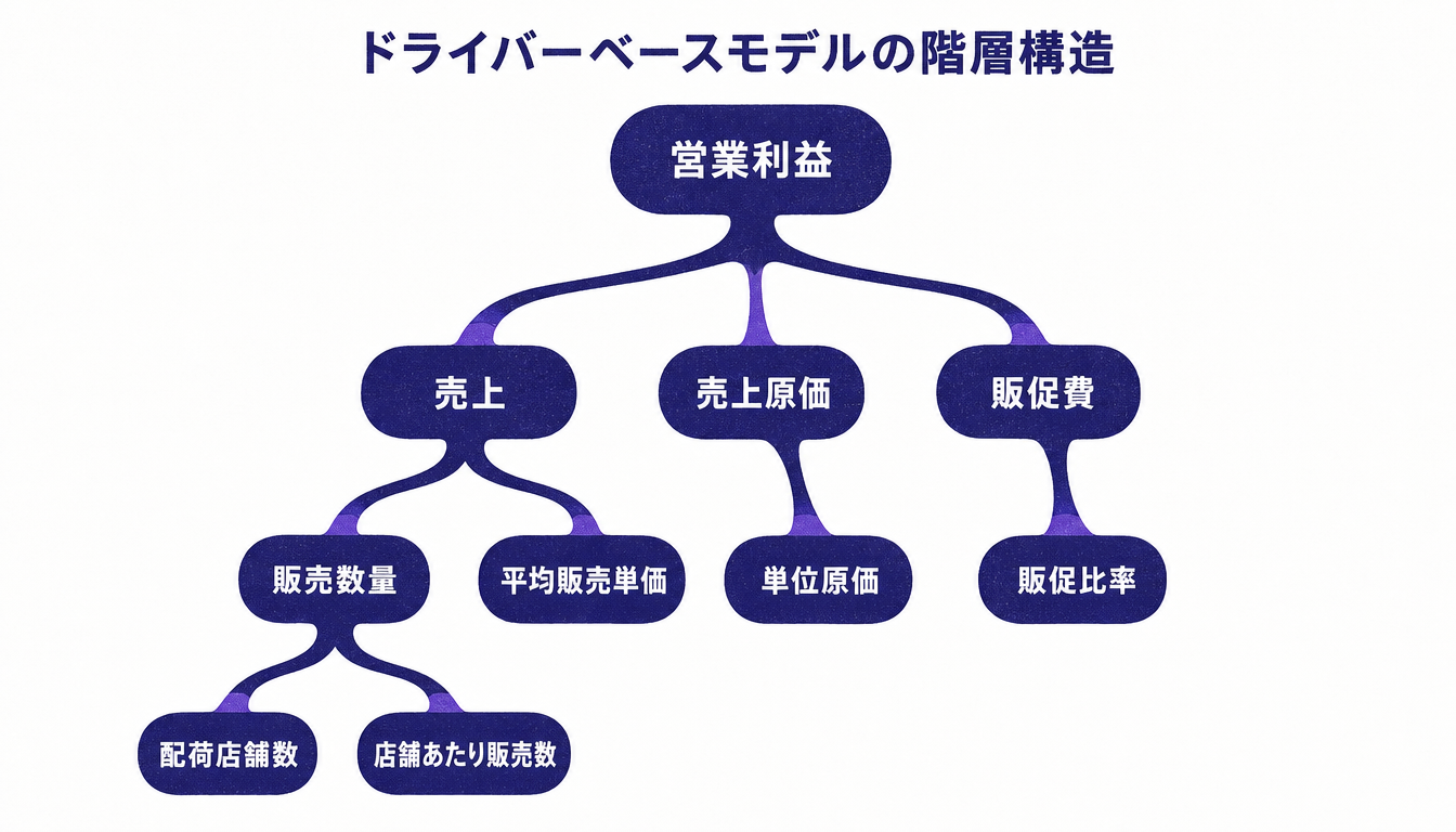 ローリングフォーキャスト やり方で用いるドライバーベースモデルの階層図