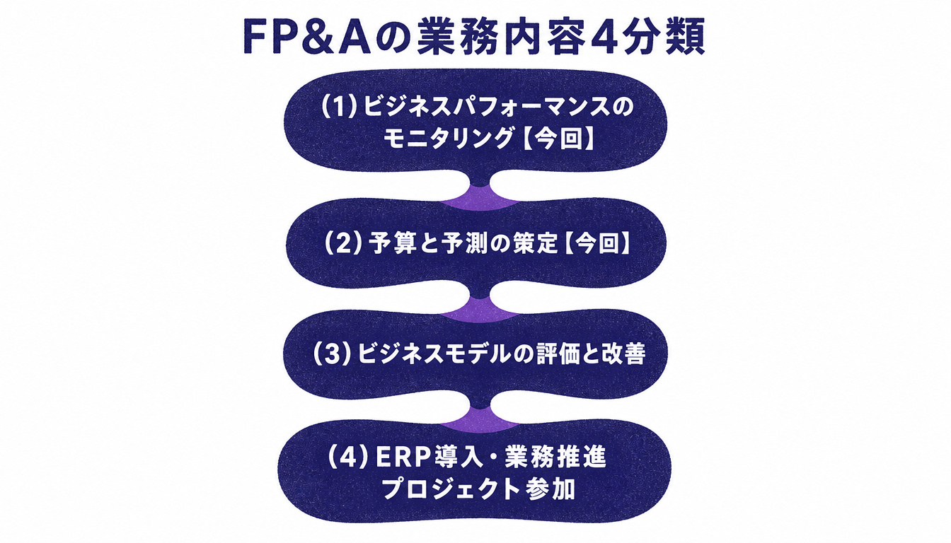 FP&Aの業務内容4分類を示す図