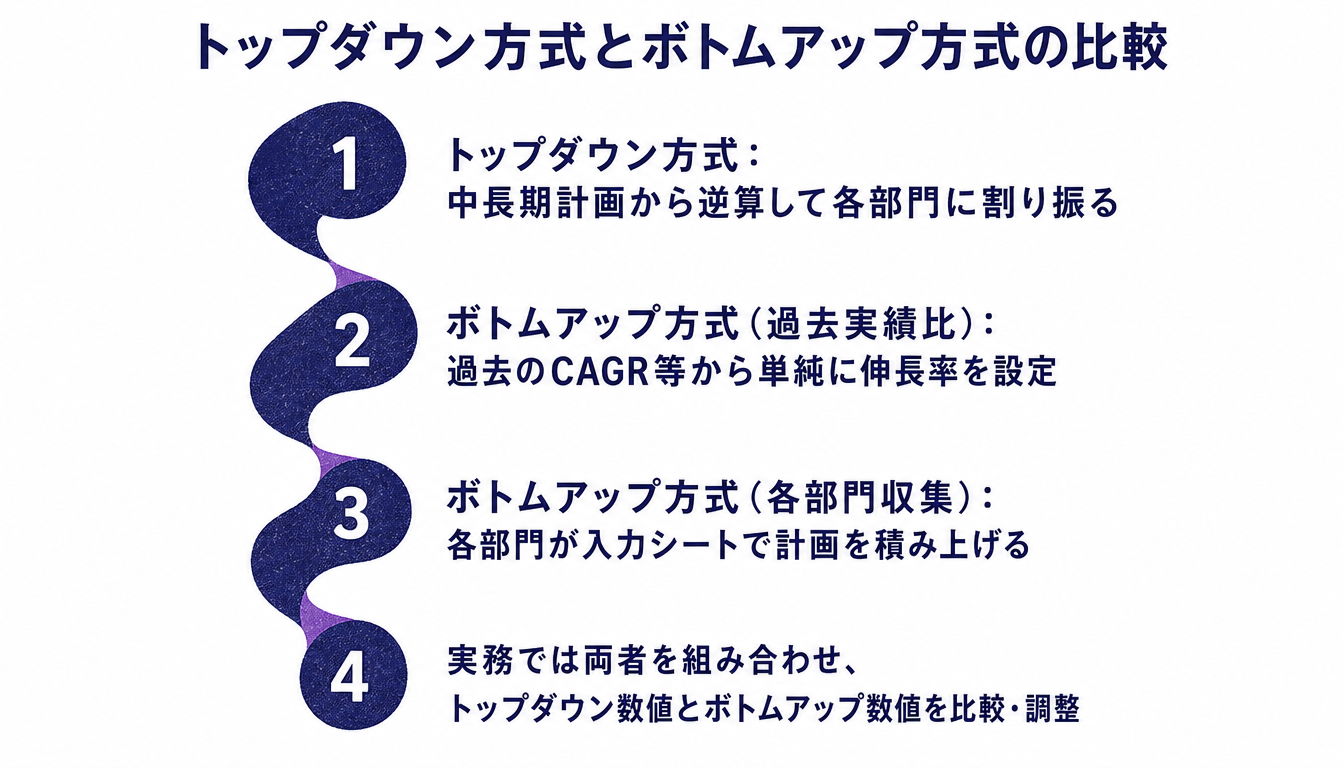 トップダウン方式とボトムアップ方式の予算策定プロセス比較図