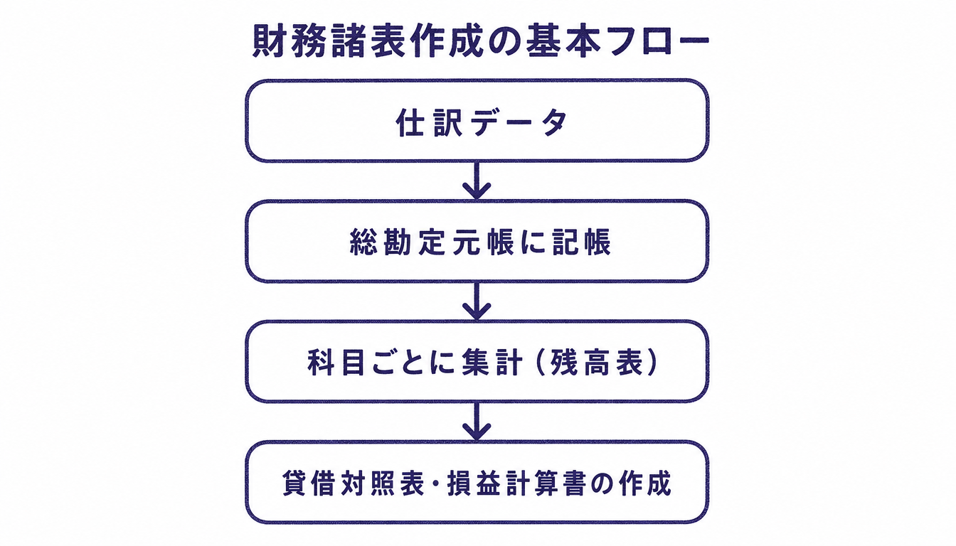 仕訳から財務諸表作成までの流れを示すフローチャート