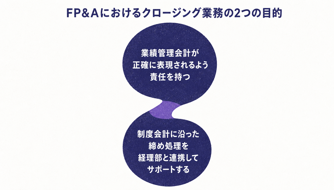 FP&Aのクロージング業務の2つの目的を比較した図