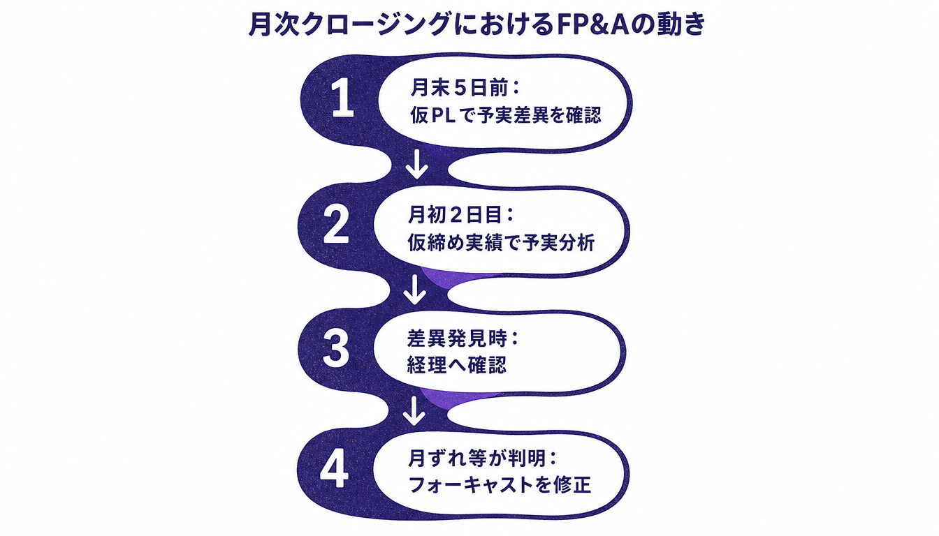 FP&Aによる月次クロージング実務の流れを示す図