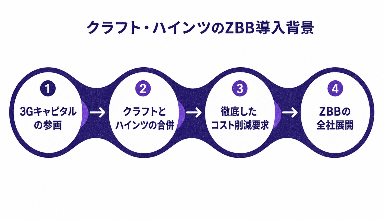 クラフト・ハインツがゼロベース予算を導入した背景のプロセス図
