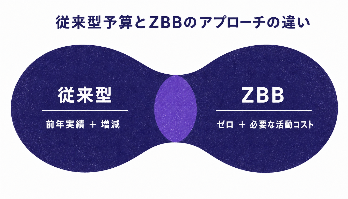 従来型予算とゼロベース予算のアプローチ比較図
