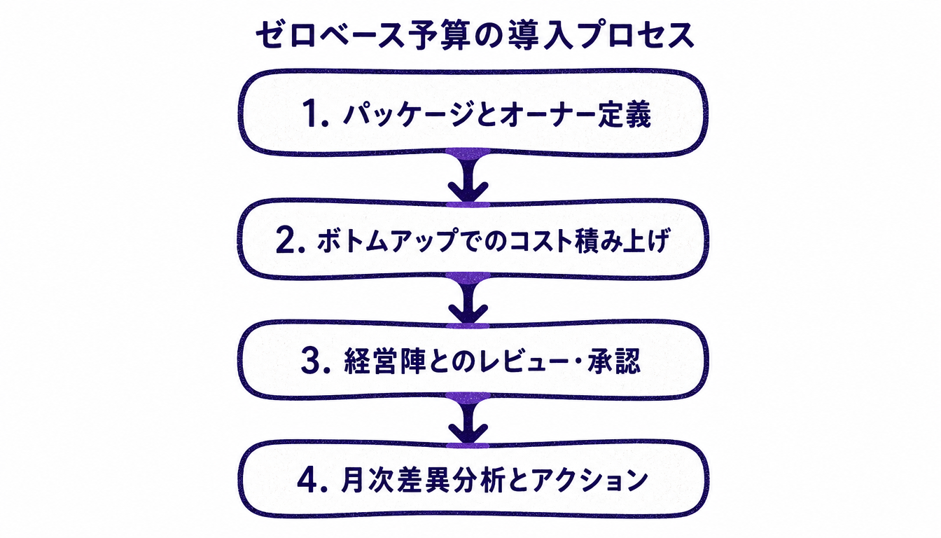 ゼロベース予算を実践する手順のフローチャート