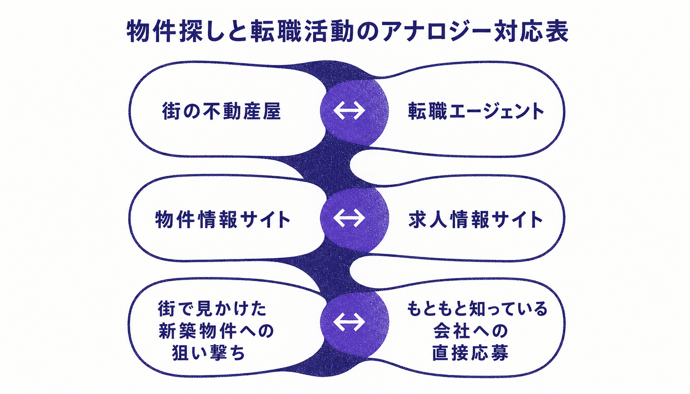 物件探しの手段と転職活動の手段を対応させた比較表