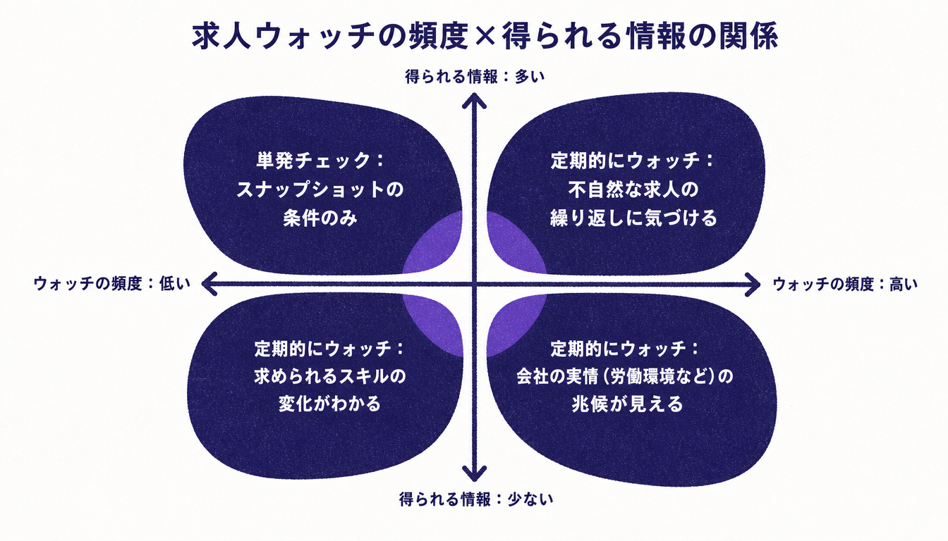 求人チェックの頻度と得られる情報の深さを示すマトリクス