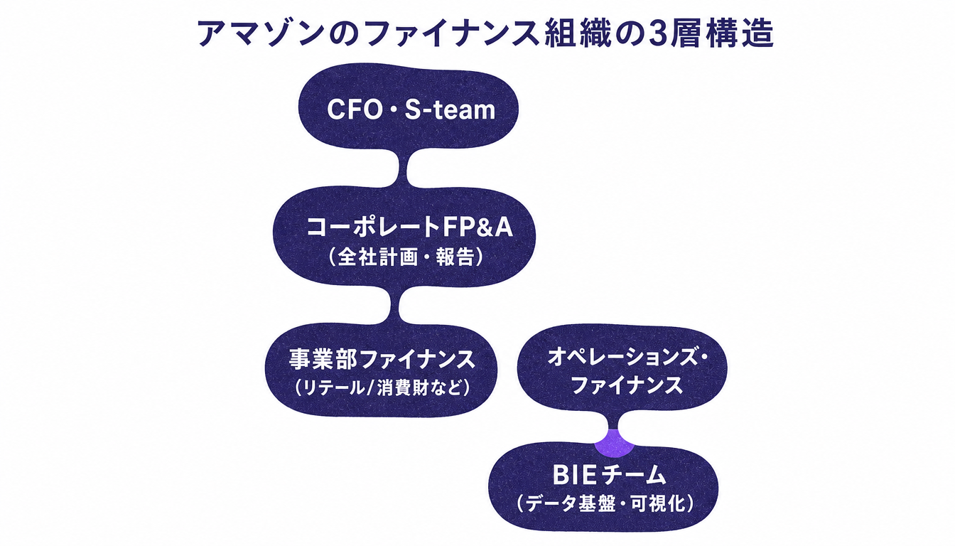 アマゾンのファイナンス組織の3層構造を示す階層図