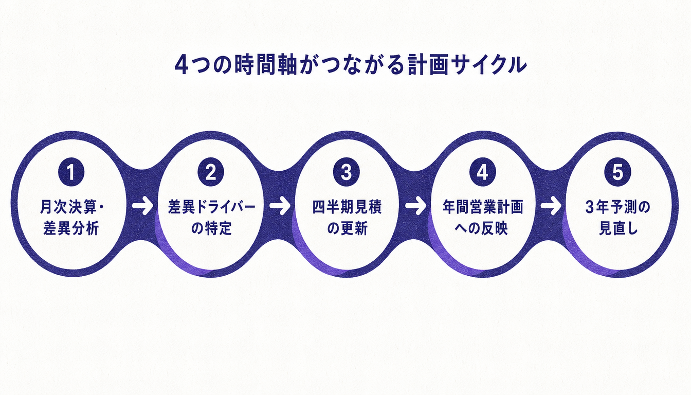 ファイナンス組織が担う月次から3年予測までの計画サイクルのプロセス図