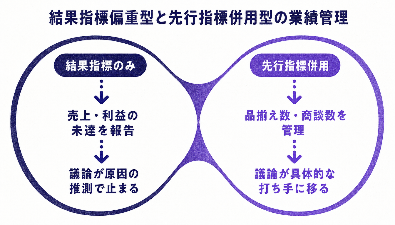 ファイナンス組織における結果指標と先行指標の業績管理を比較した図