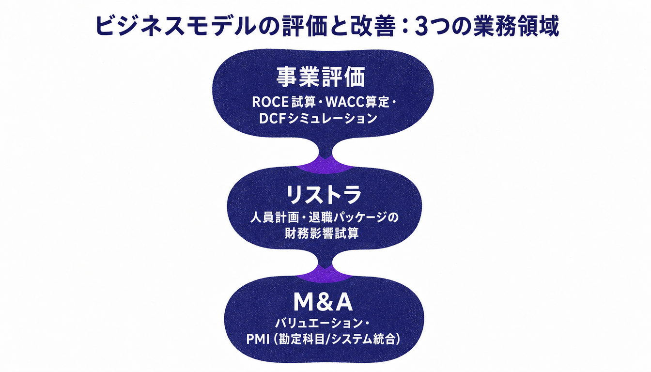 ビジネスモデルの評価と改善に含まれる事業評価・リストラ・M&Aの業務内容を示す階層図