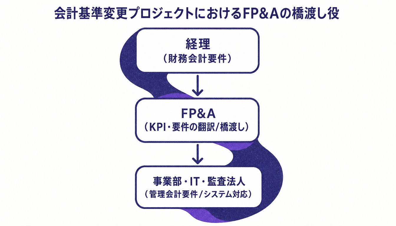 FP&Aが各部門の間でKPI要件を橋渡しする役割を示すフローチャート