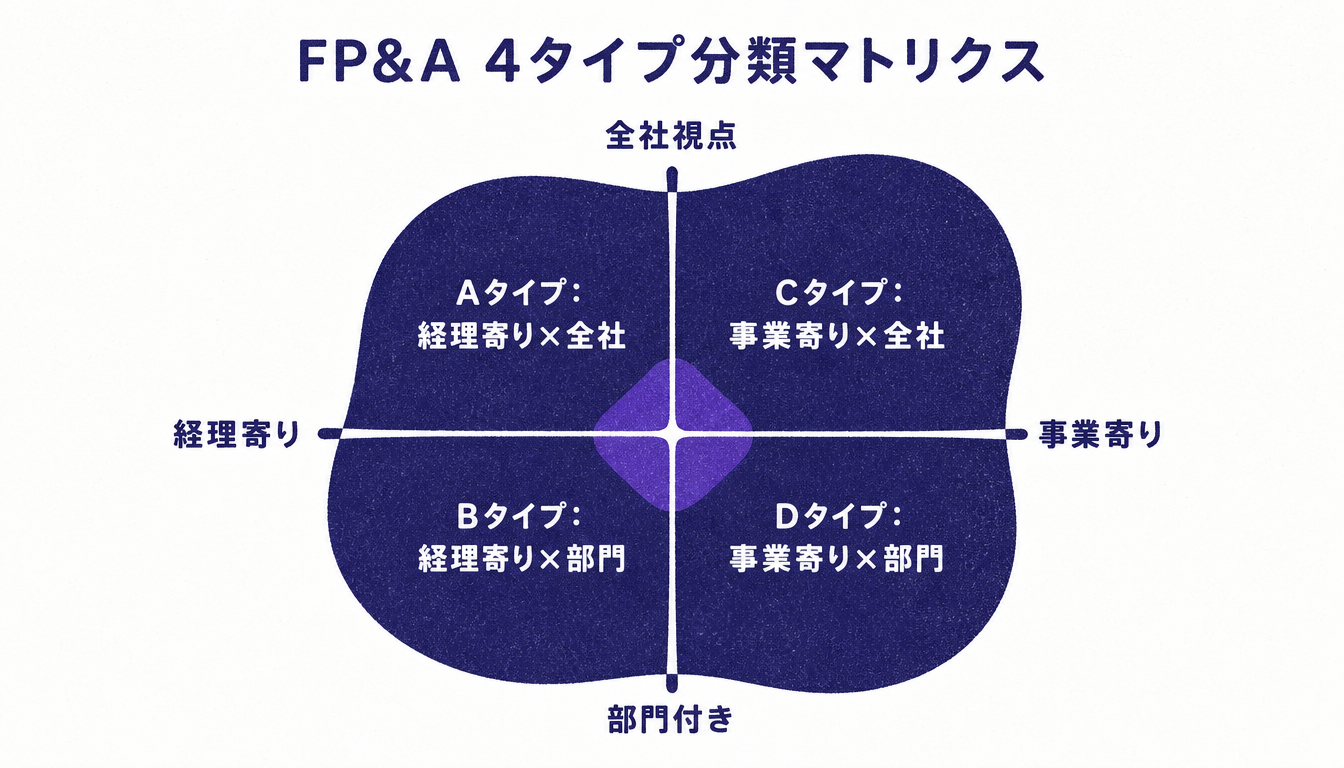 FP&Aの4タイプを2軸マトリクスで示した図