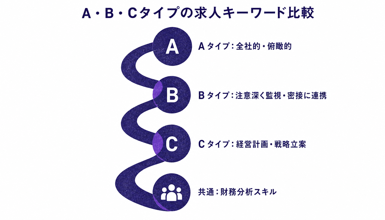 A・B・Cタイプの求人票キーワード比較図