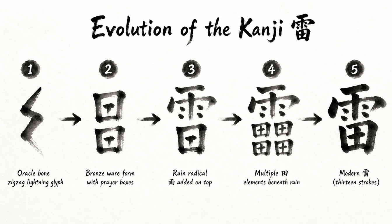 Process diagram showing kanji kaminari thunder kanji evolution from oracle bone to modern Japanese thunder symbol